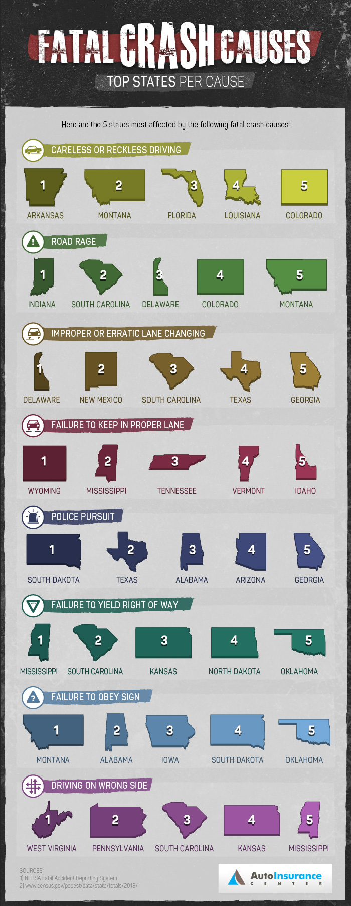 Fatal Crash Causes By State