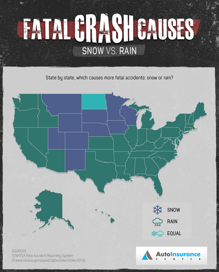 Fatal Crash Causes Snow vs Rain