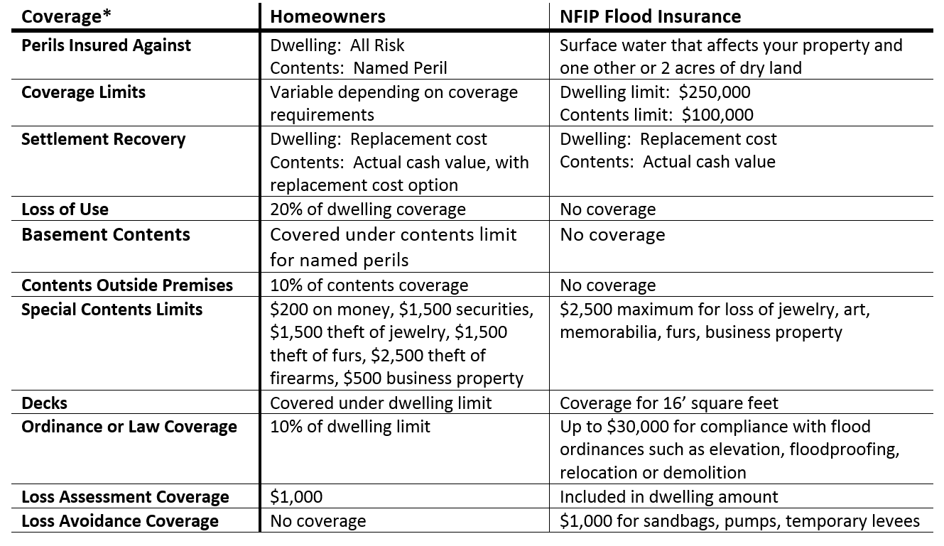 Homeowners coverage vs NFIP flood insurance